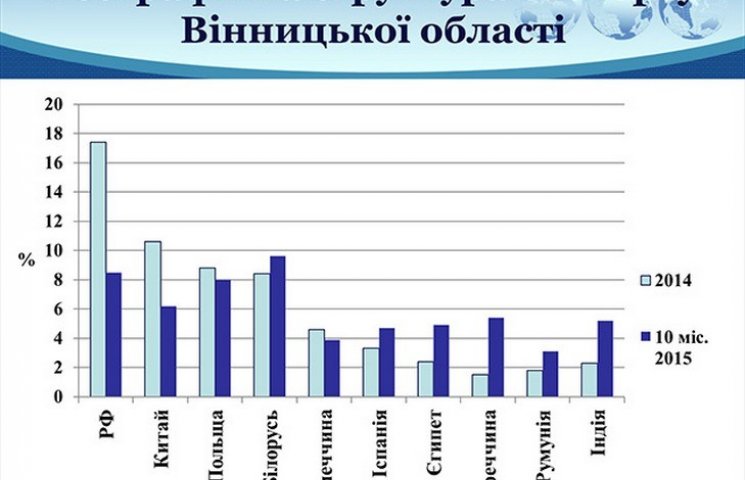 Вінниччина найбільше експортує до Білору…