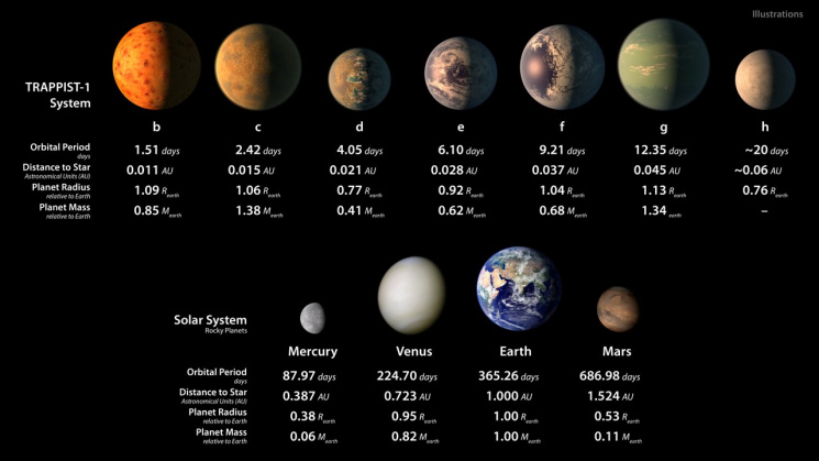 NASA знайшла сім планет, схожих на Землю…