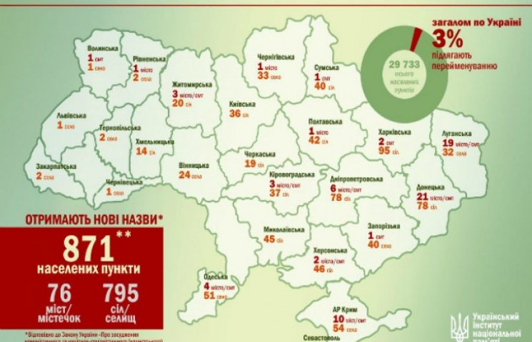В Україні за півроку перейменують 3% міс…