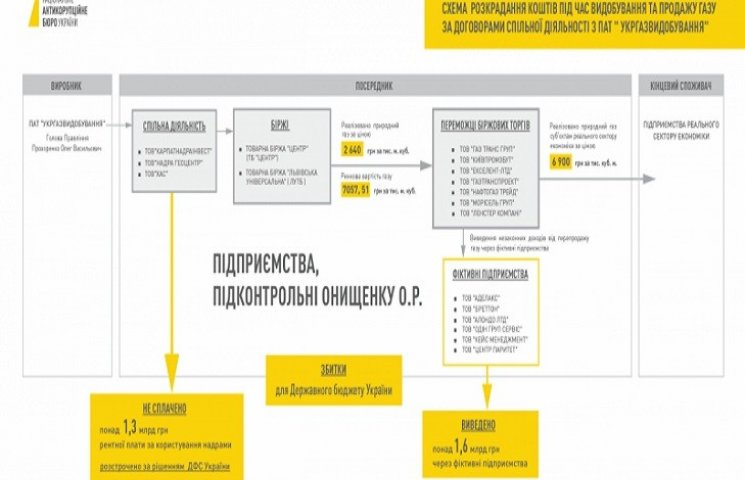 НАБУ показало схему хищения средств "Укр…