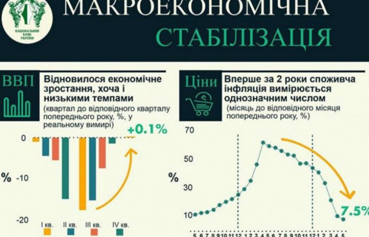 Нацбанк показав, як зростає економіка Ук…