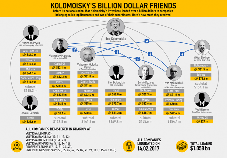 Приватбанк видав харківським компаніям $1 млрд перед націоналізацією (інфографіка)