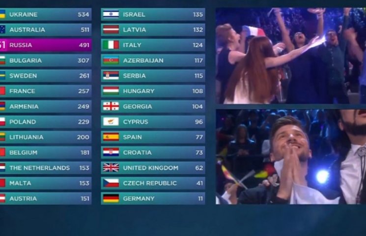 Хто скільки балів отримав на Євробаченні…