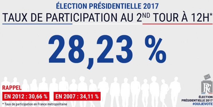 Президентські вибори у Франції: Проголос…