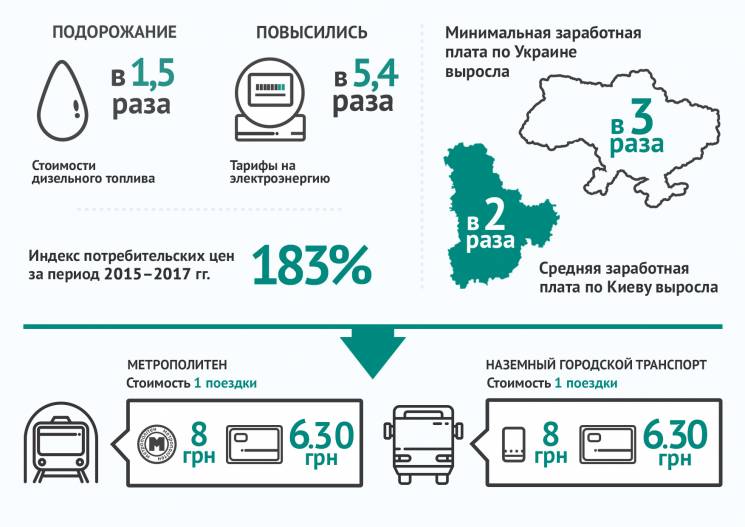 Проезд в Киеве дорожает из-за 75-процент…