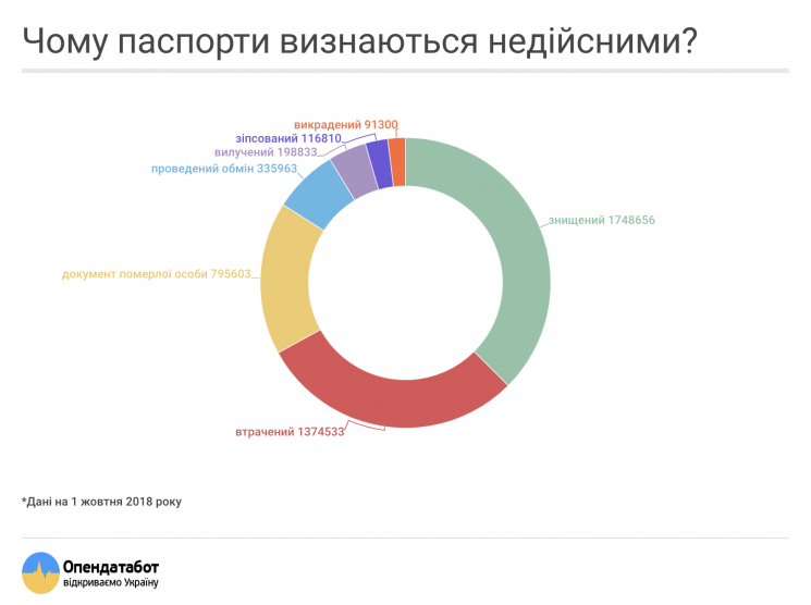 В Украине используют 1,5 миллиона аннули…