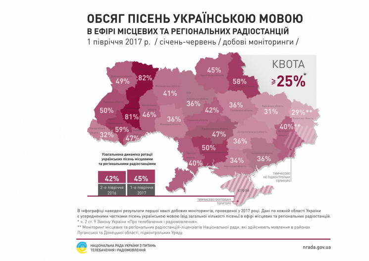 Частка українських пісень на радіо досягла 45%, — Нацрада (інфографіка)